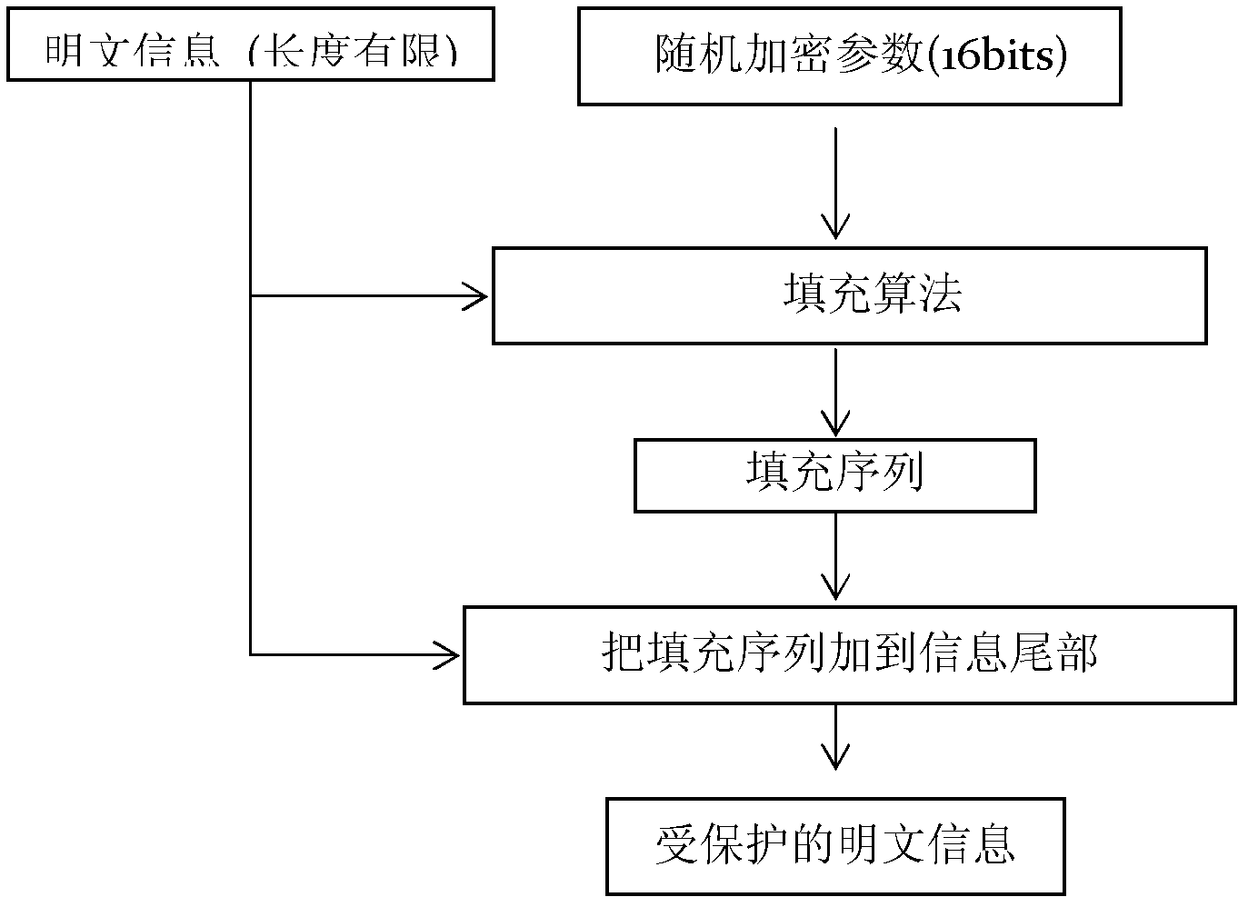 Wireless media access layer authentication and key agreement method for filling variable sequence length