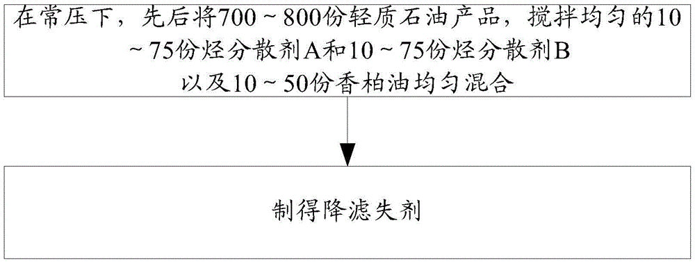 Filtrate reducer and preparation method thereof