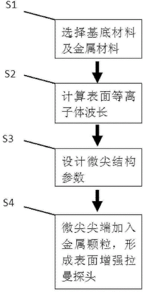 Fabrication method of surface-enhanced Raman probe based on secondary enhancement