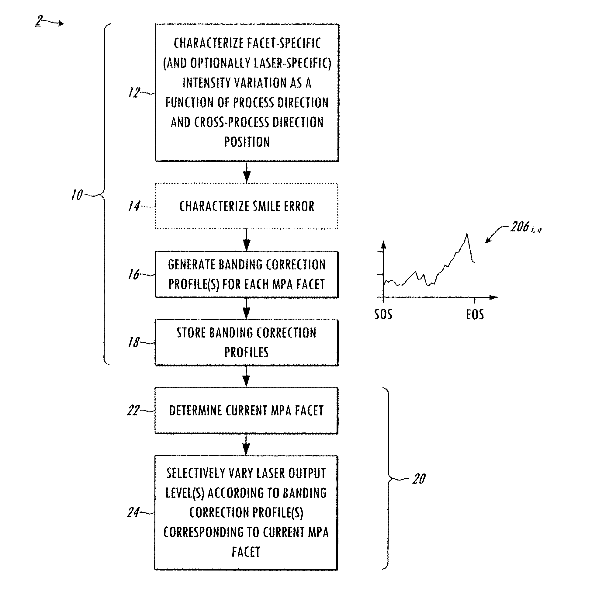 Printing system, raster ouput scanner, and method with electronic banding compensation using facet-dependent smile correction