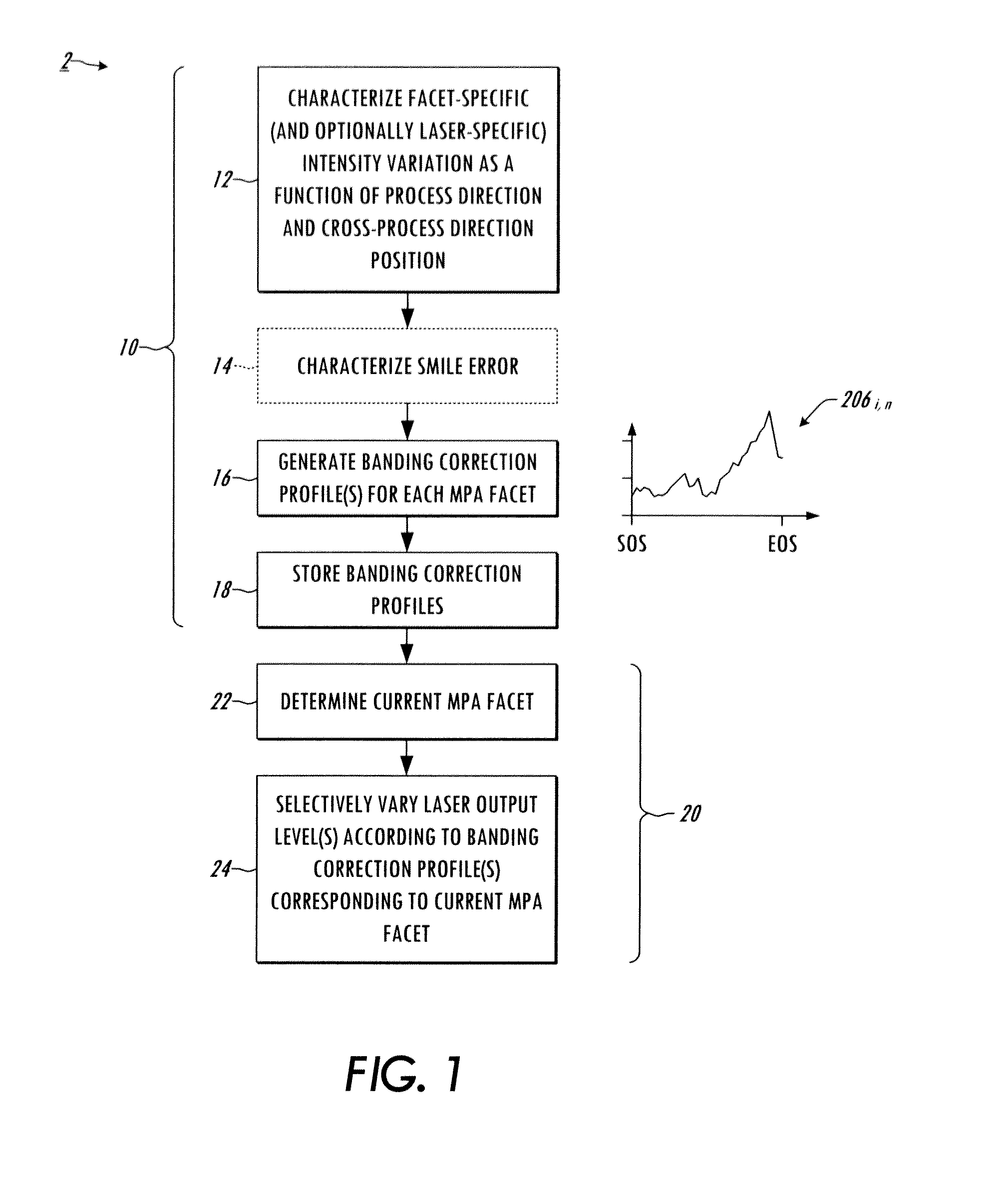 Printing system, raster ouput scanner, and method with electronic banding compensation using facet-dependent smile correction