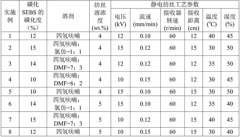 Electrostatic spinning process for preparing sulfonated polymer elastomer nanofiber membrane