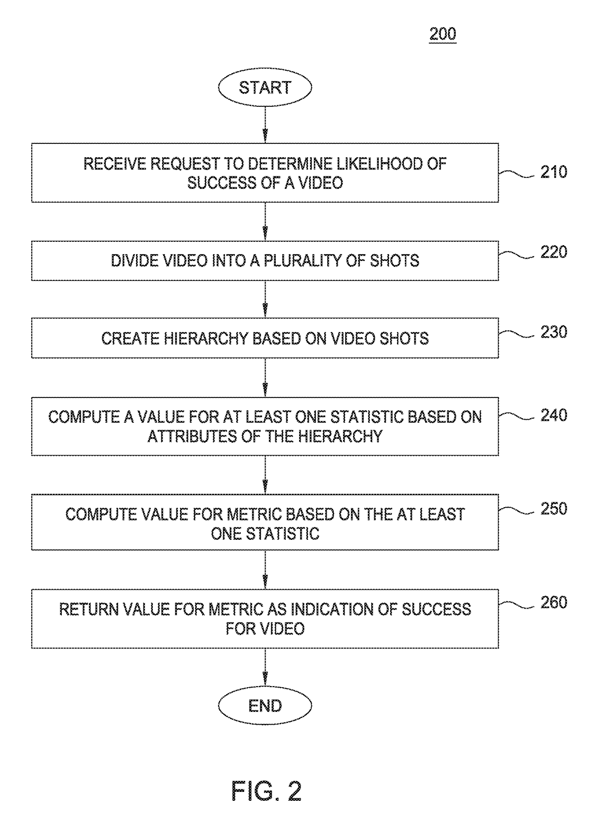 Shot structure of online video as a predictor of success