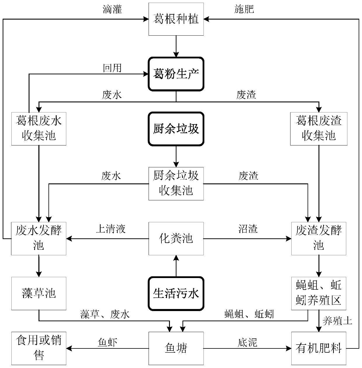 An ecological cycle method based on resource utilization of kudzu root wastewater and waste residue