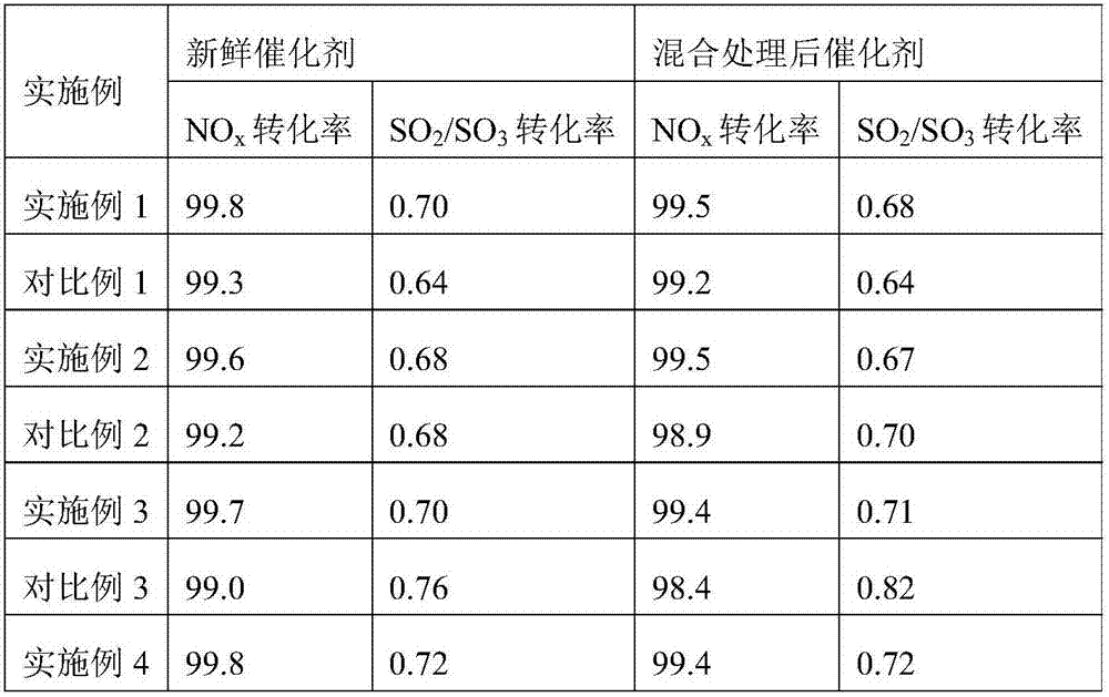 Preparation method of honeycomb denitration catalyst with improved specific surface area