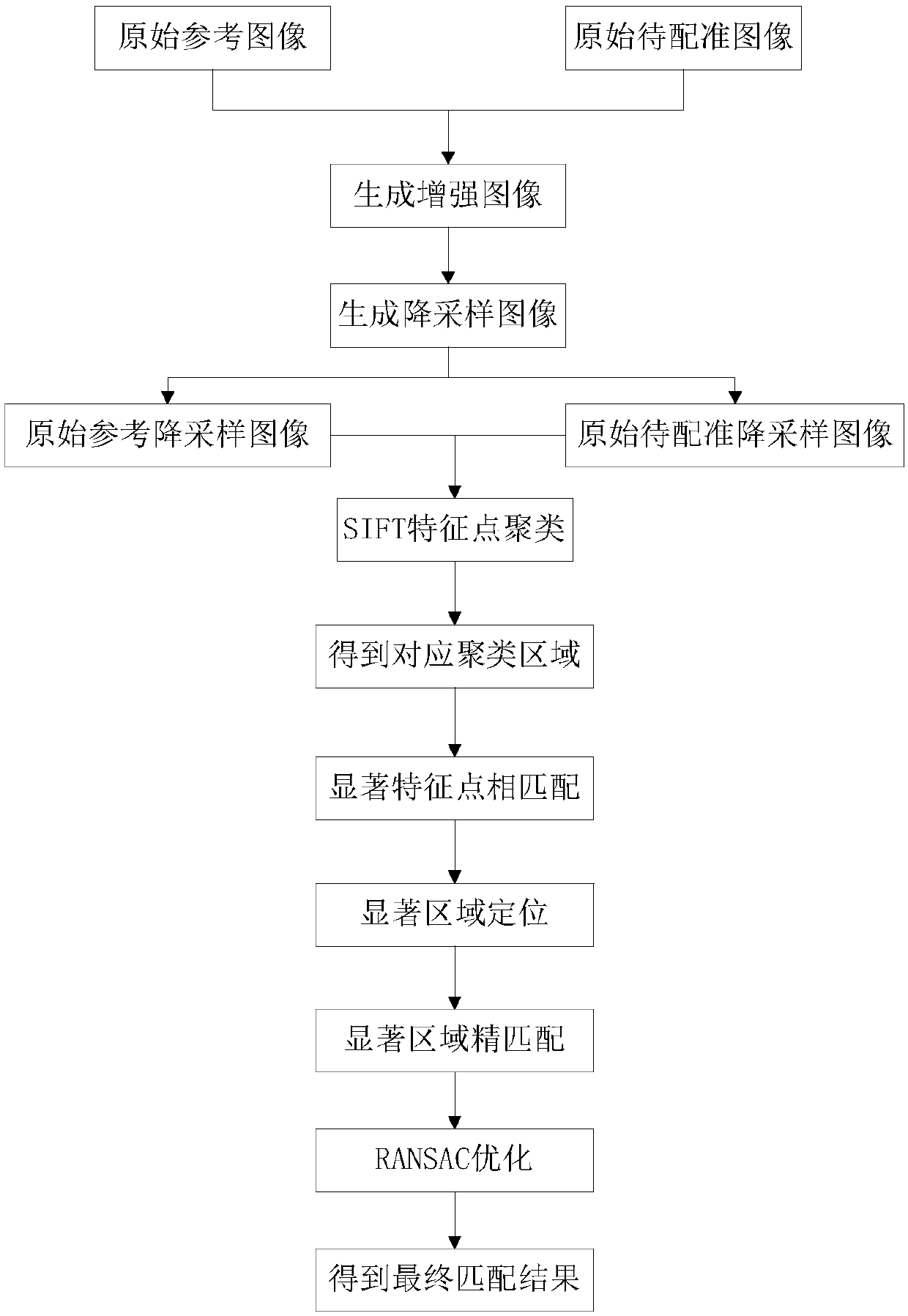 SIFT feature detection optimization method based on local area substantial parameter indexes