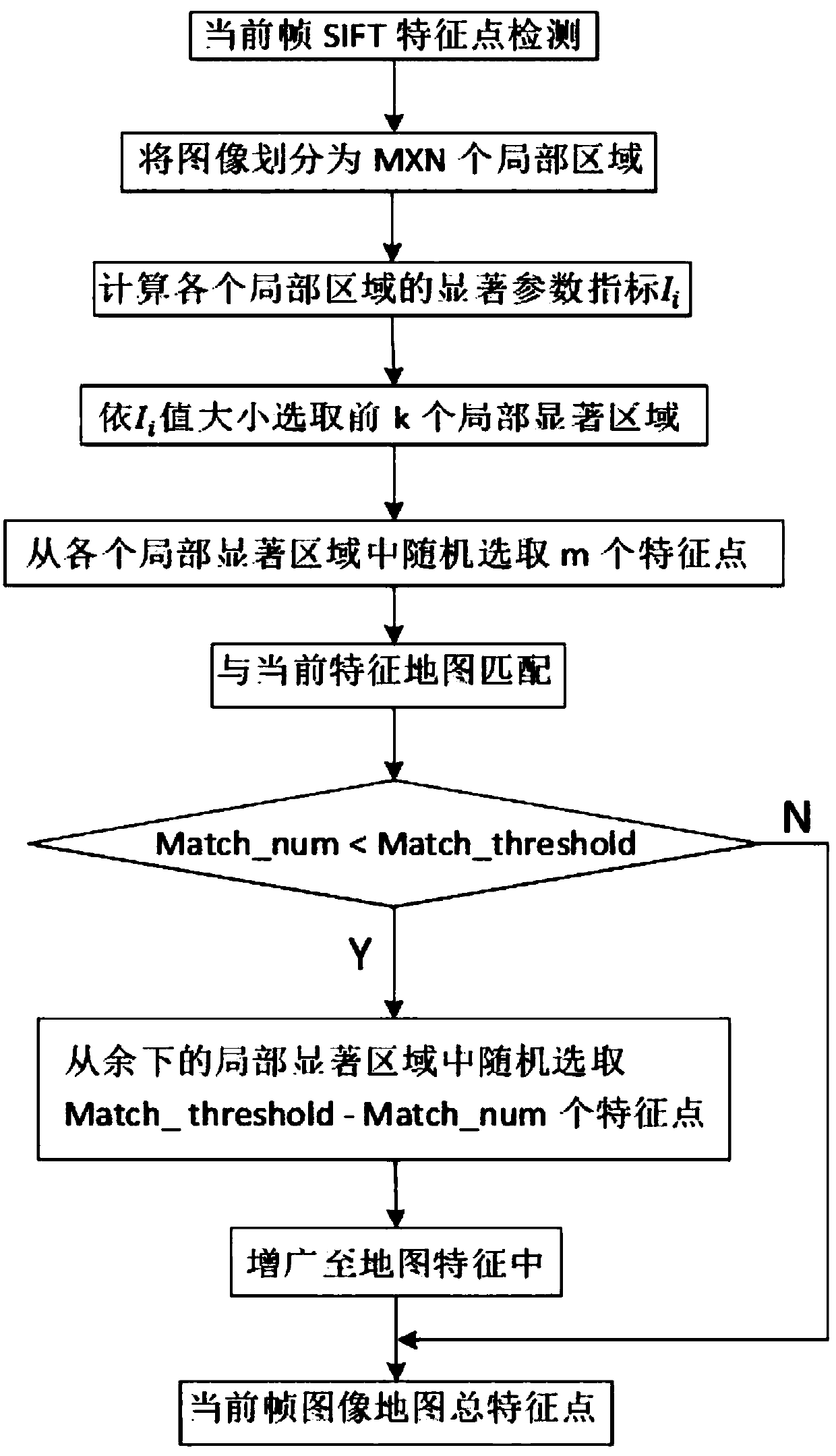 SIFT feature detection optimization method based on local area substantial parameter indexes