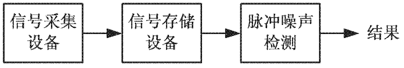 Pulse noise detection method of power line communication channel