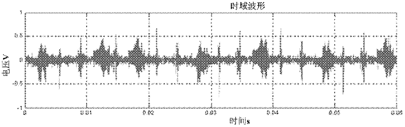 Pulse noise detection method of power line communication channel