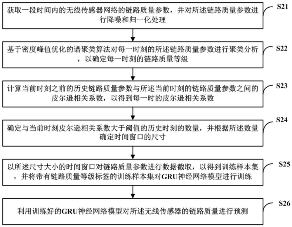 A Method of Predicting the Link Quality of Wireless Sensor Networks Using GRU