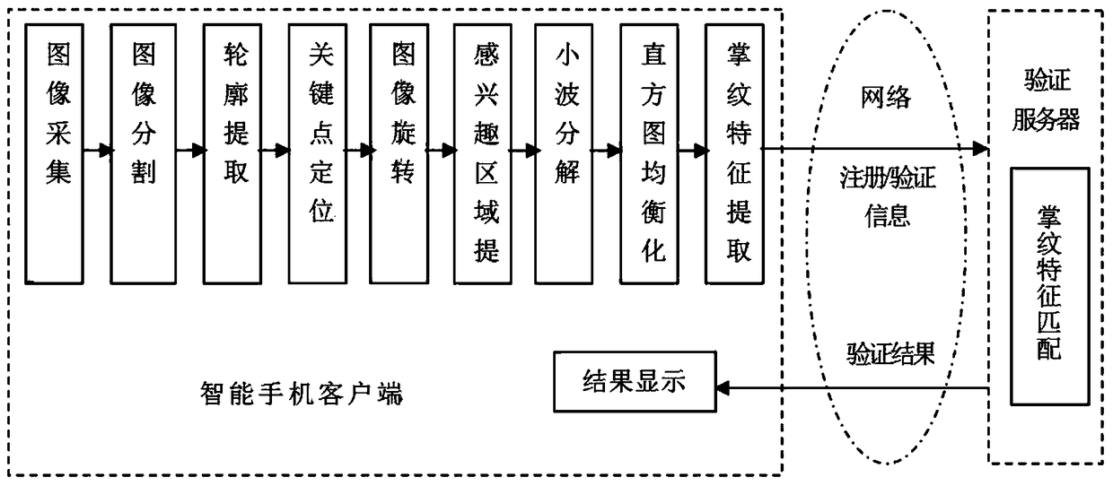 A mobile payment verification method based on palmprint recognition