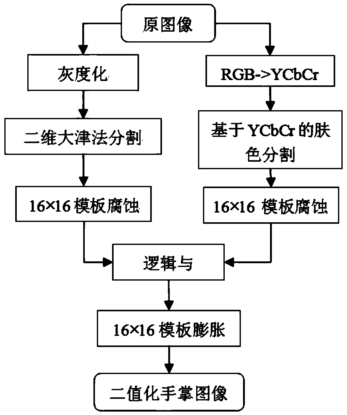 A mobile payment verification method based on palmprint recognition