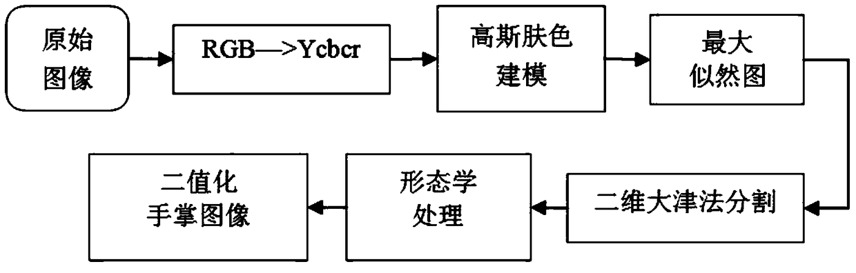 A mobile payment verification method based on palmprint recognition