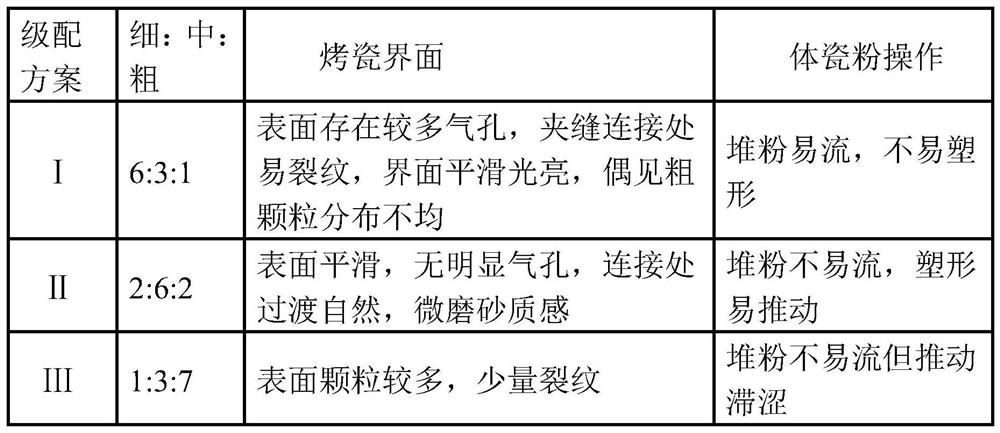 Dental opaque baked porcelain powder and particle size distribution method