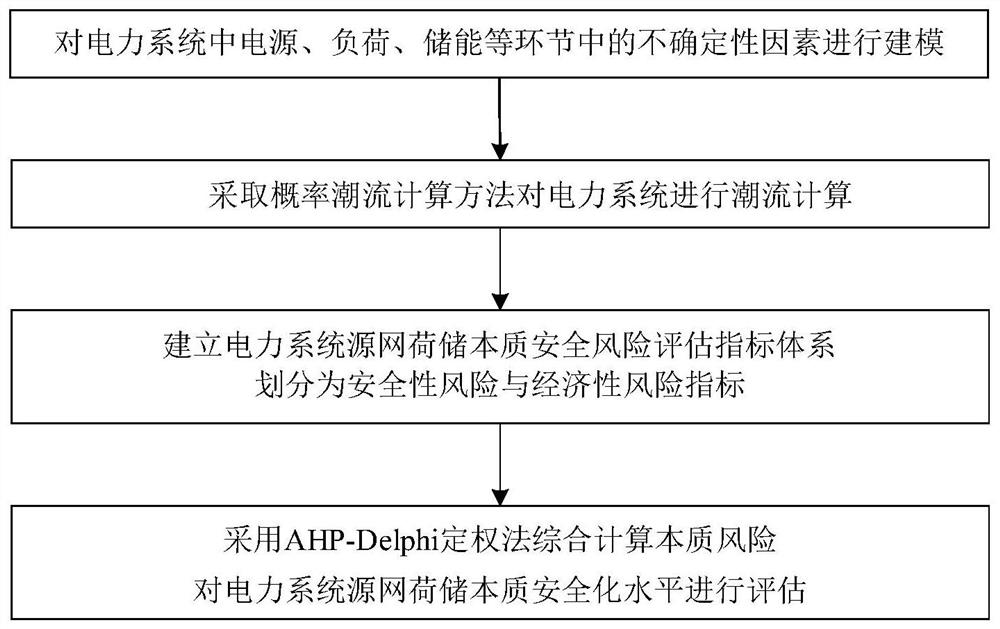 Power system source network load storage intrinsic safety risk assessment method