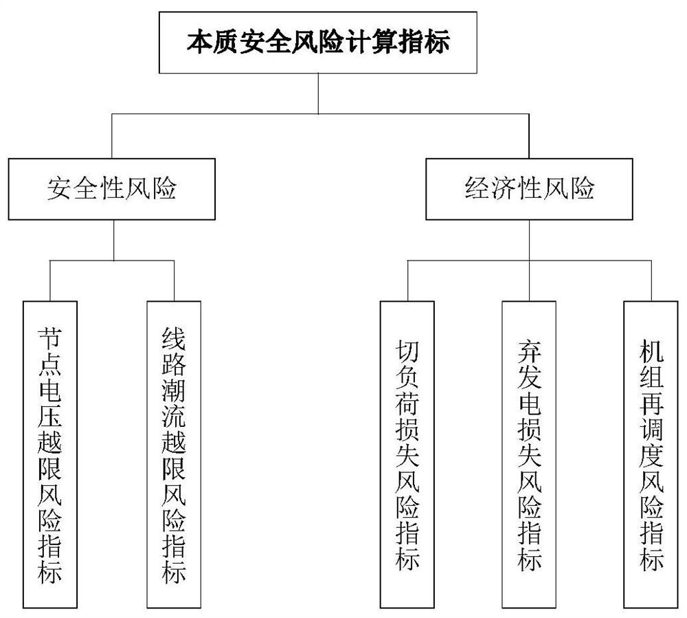 Power system source network load storage intrinsic safety risk assessment method