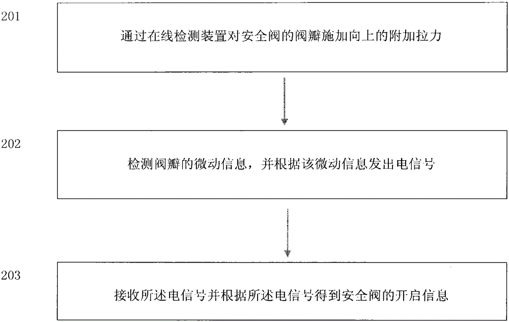 Online testing device for safety valve and online testing method thereof