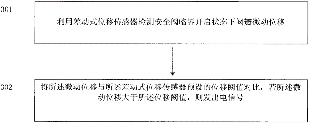 Online testing device for safety valve and online testing method thereof