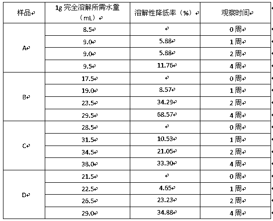 A kind of preparation method of solid dispersion with whitening and anti-aging effect