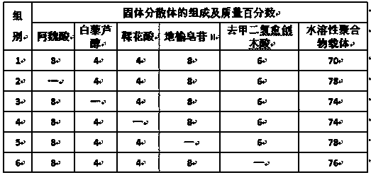 A kind of preparation method of solid dispersion with whitening and anti-aging effect