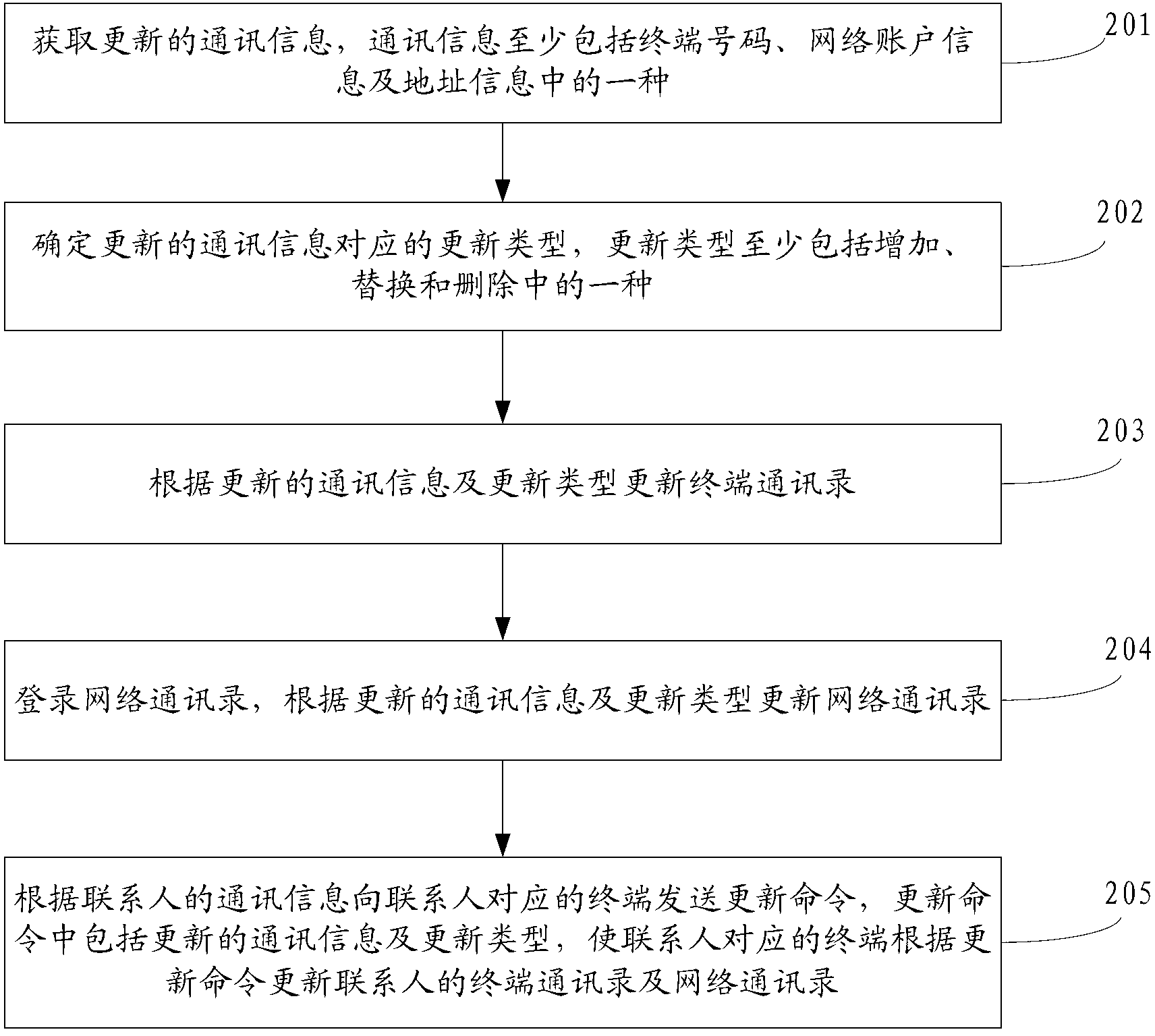 Method and device for updating terminal address book