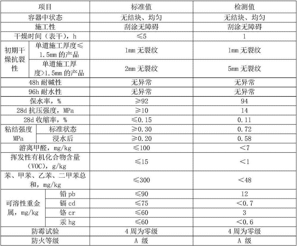 Formula and preparation method of anti-mildew coating