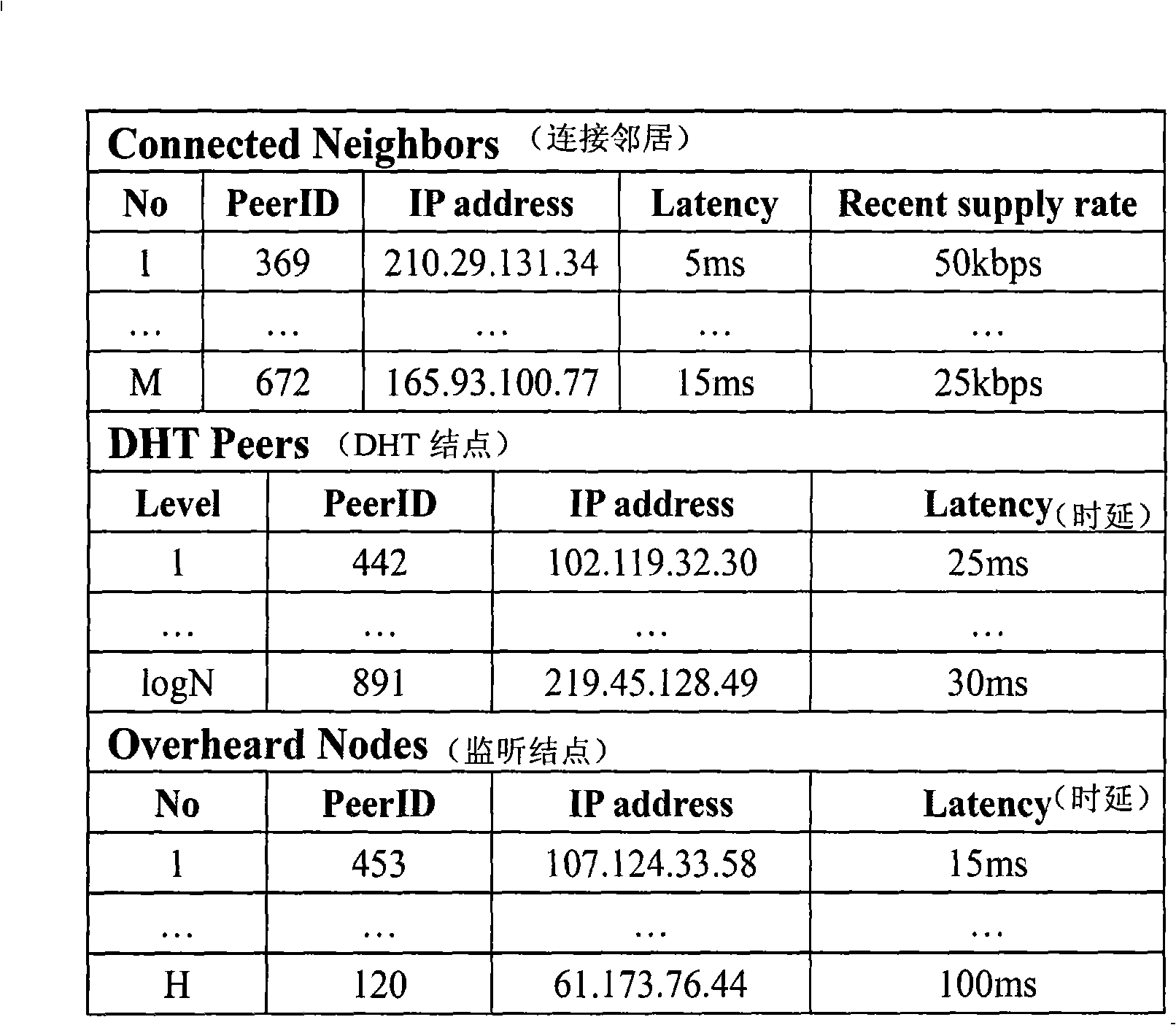 Method for designing P2P flow medium system with high play continuation degree