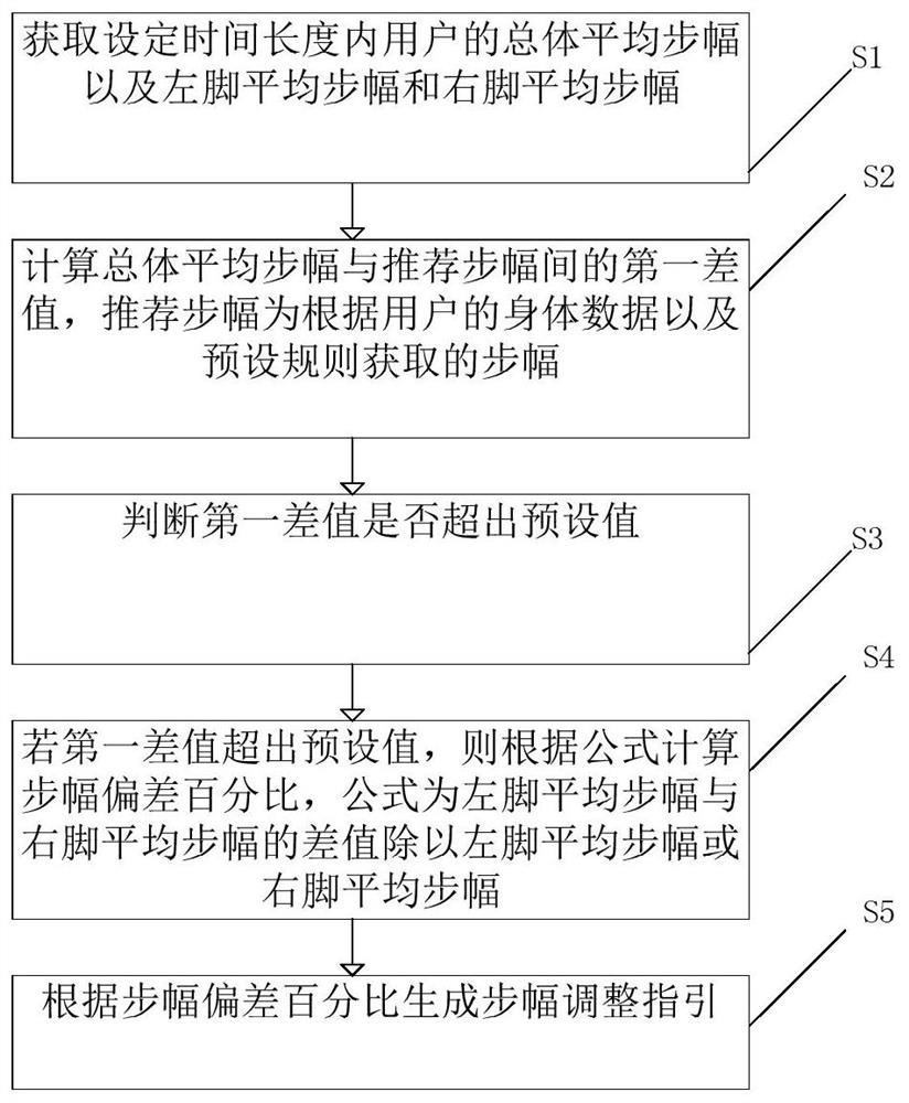 Step monitoring method and device based on treadmill, storage medium and intelligent equipment