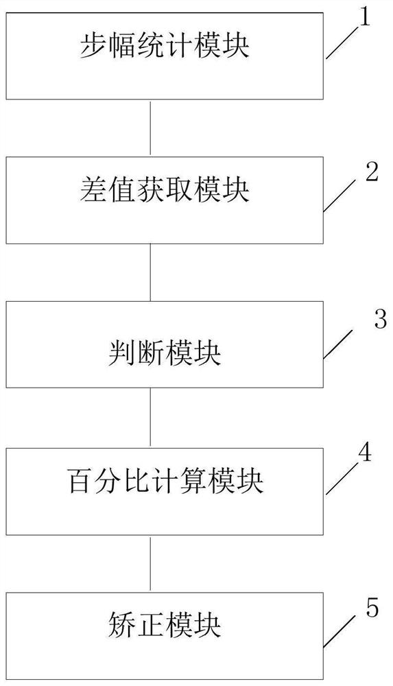 Step monitoring method and device based on treadmill, storage medium and intelligent equipment