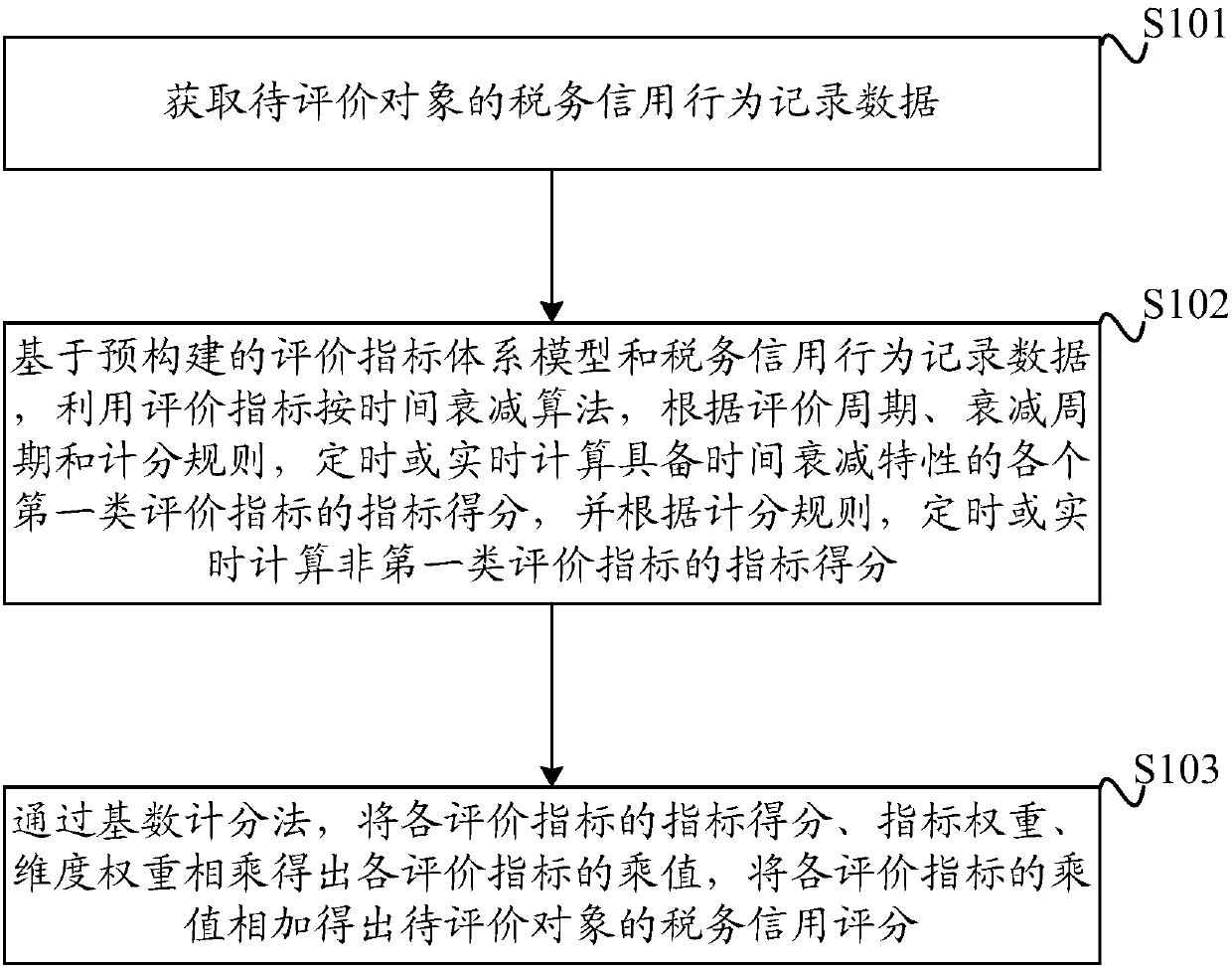 Tax credit score calculating method and device