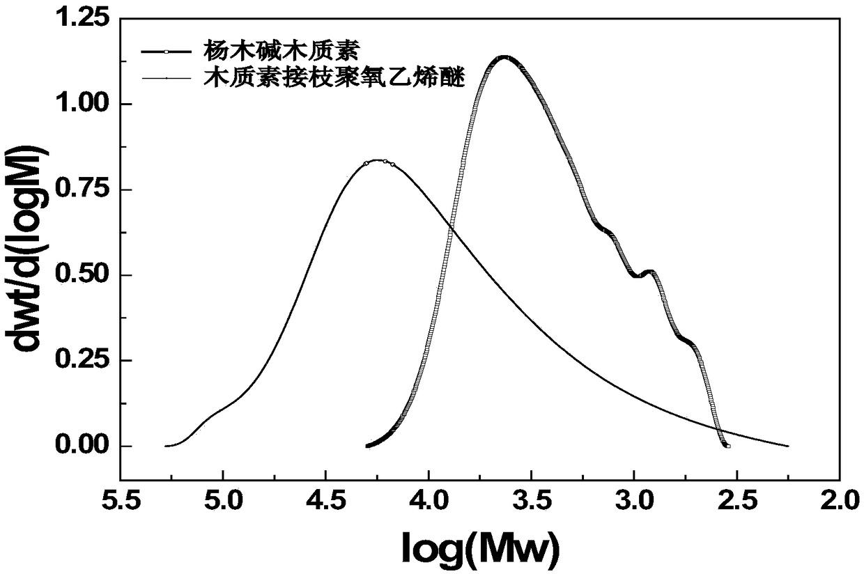 Lignin grafted polyoxyethylene ether, special modifier based on lignin grafted polyoxyethylene ether and used for lignin-based machine blasting mortar, preparation method of lignin grafted polyoxyethylene ether, and applications of special modifier