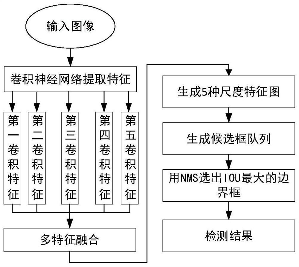 Pedestrian detection method based on multi-layer convolution feature fusion