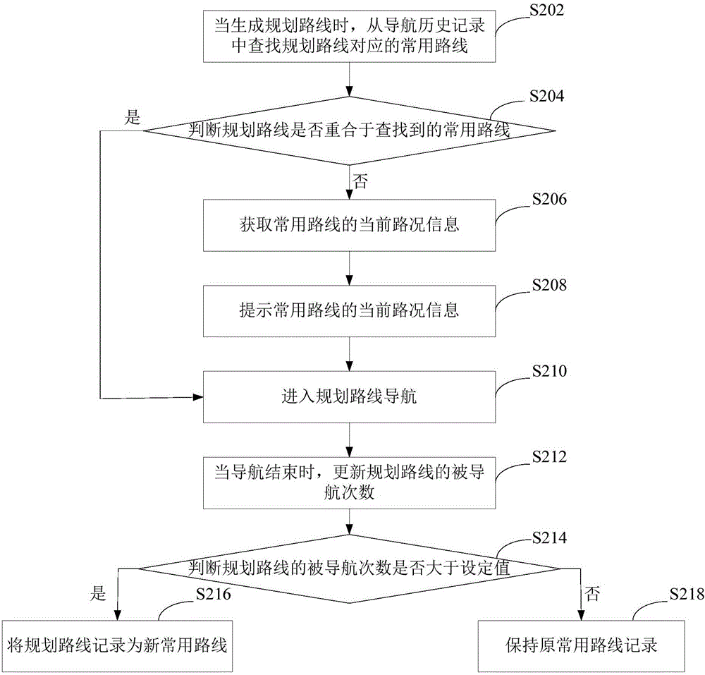 Navigation route planning method, device and navigation terminal