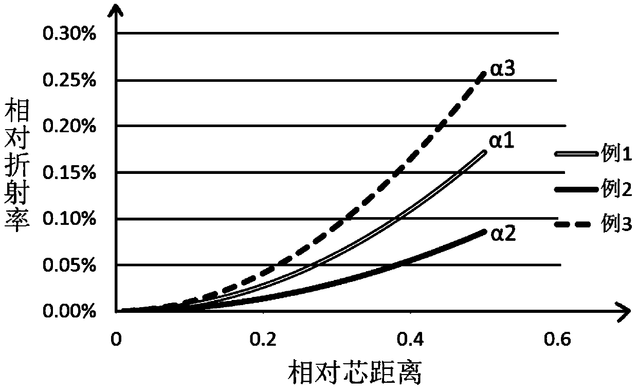 Low-loss optical fiber and manufacturing method thereof