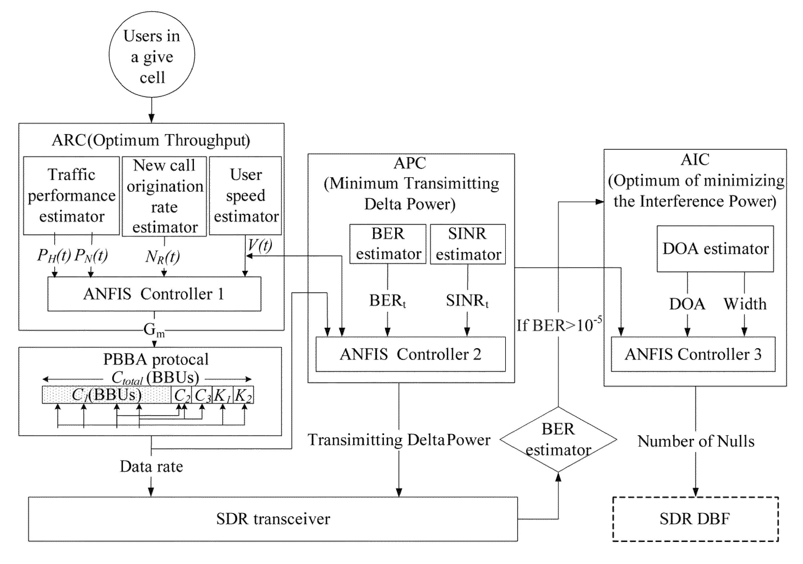 Three layer cascade adaptive neural fuzzy inference system (ANFIS) based intelligent controller scheme and device