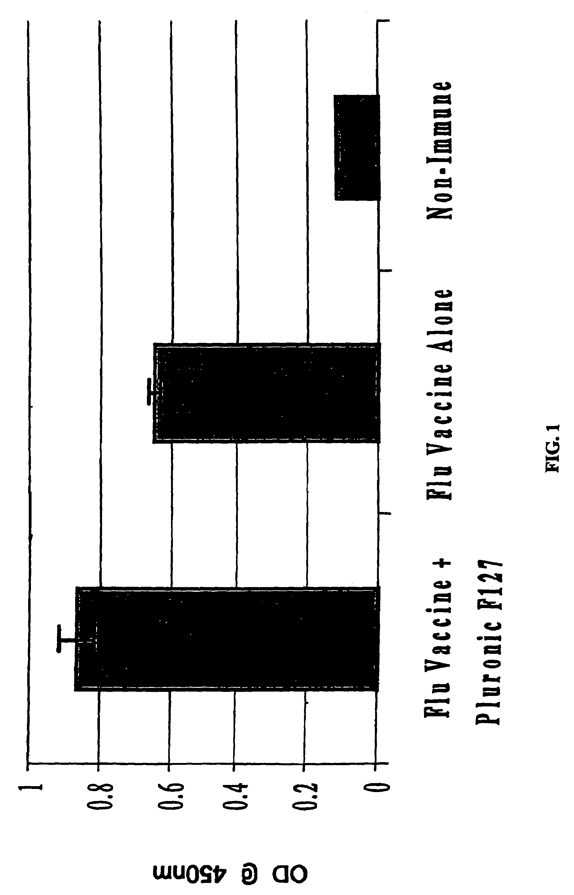 Molecules enhancing dermal delivery of influenza vaccines