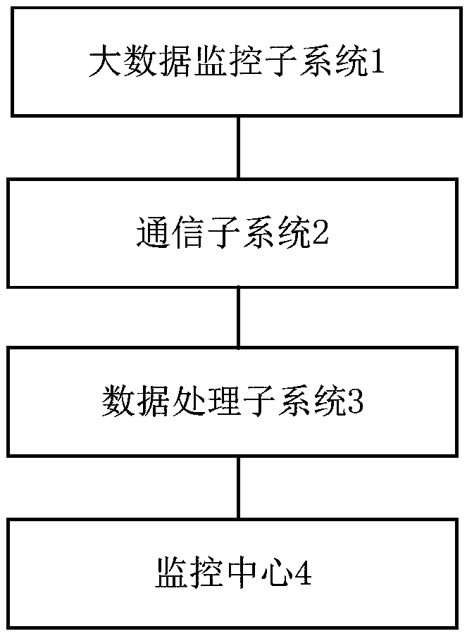 Big data-based intelligent monitor system