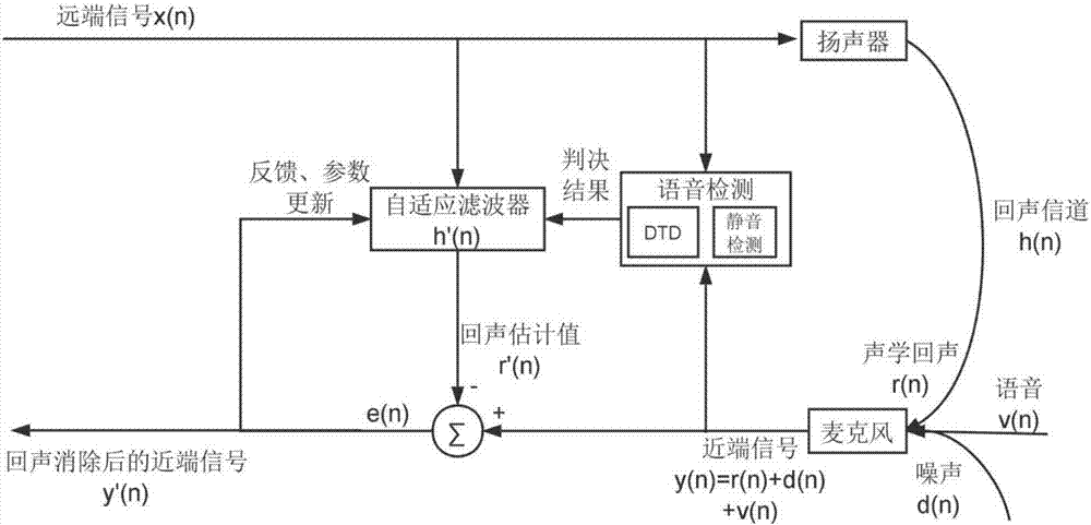 Echo delay estimating and tracking method