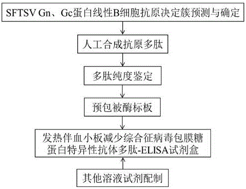 A polypeptide-enzyme-linked immunosorbent assay kit for detecting antibodies specific to the envelope glycoprotein of fever with thrombocytopenia syndrome virus