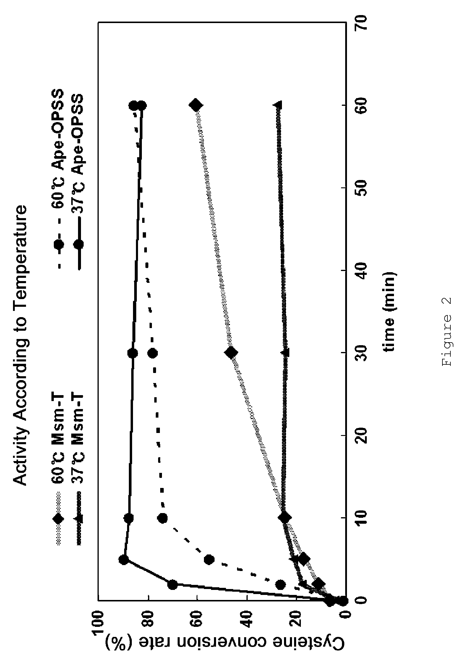 Microorganism producing O-phosphoserine and method of producing L-cysteine or derivatives thereof from O-phosphoserine using the same