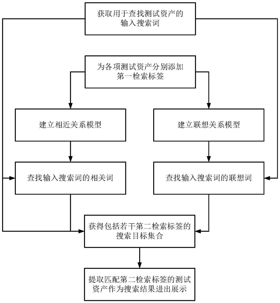 Software test asset comprehensive retrieval method and system