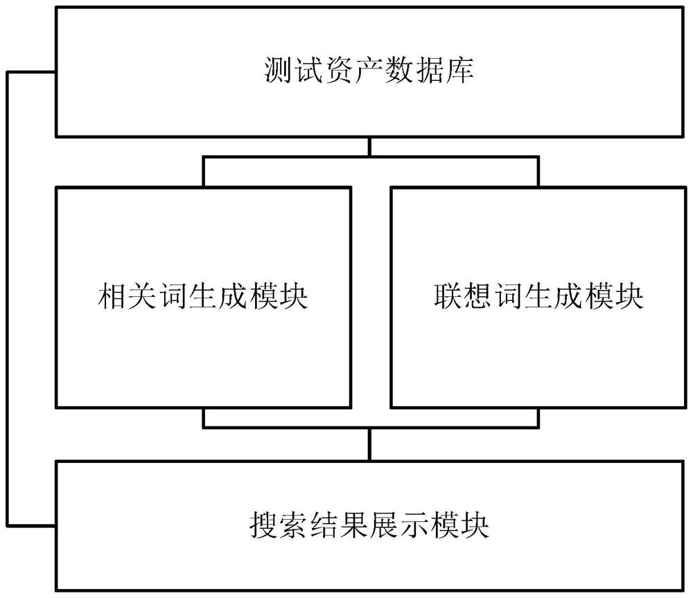 Software test asset comprehensive retrieval method and system