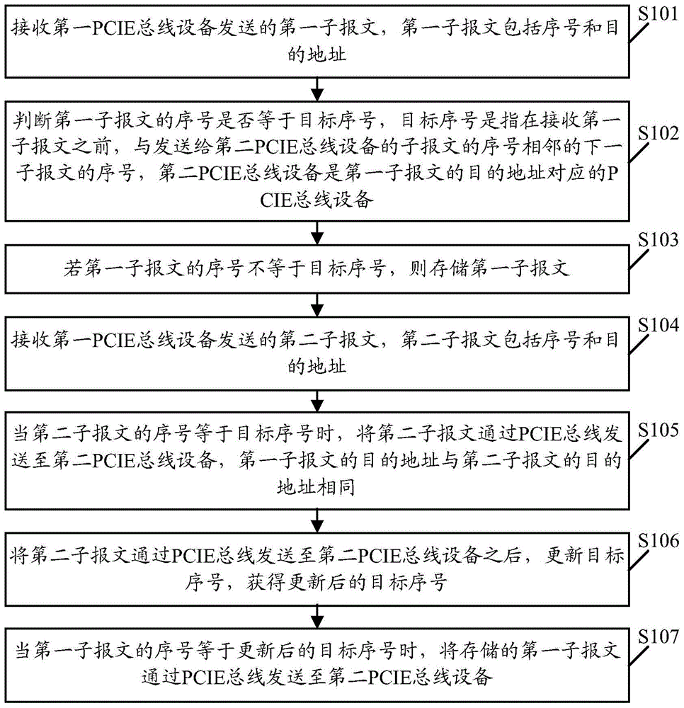 Message processing method and device