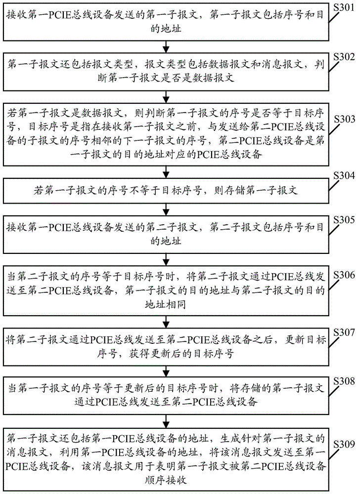 Message processing method and device