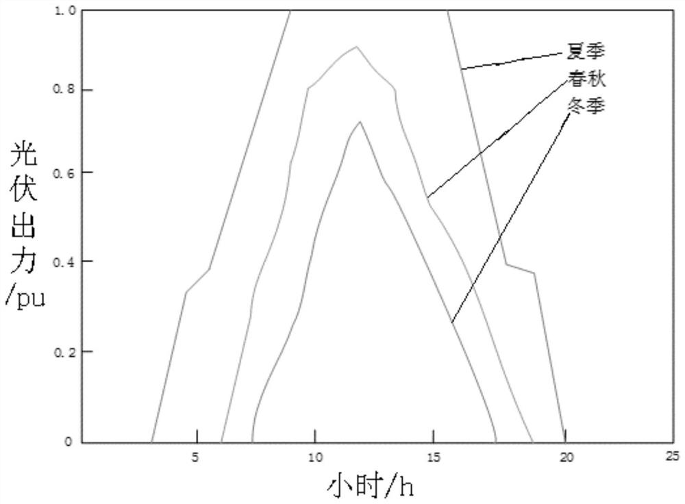 Distributed photovoltaic optimal configuration method based on two-stage planning