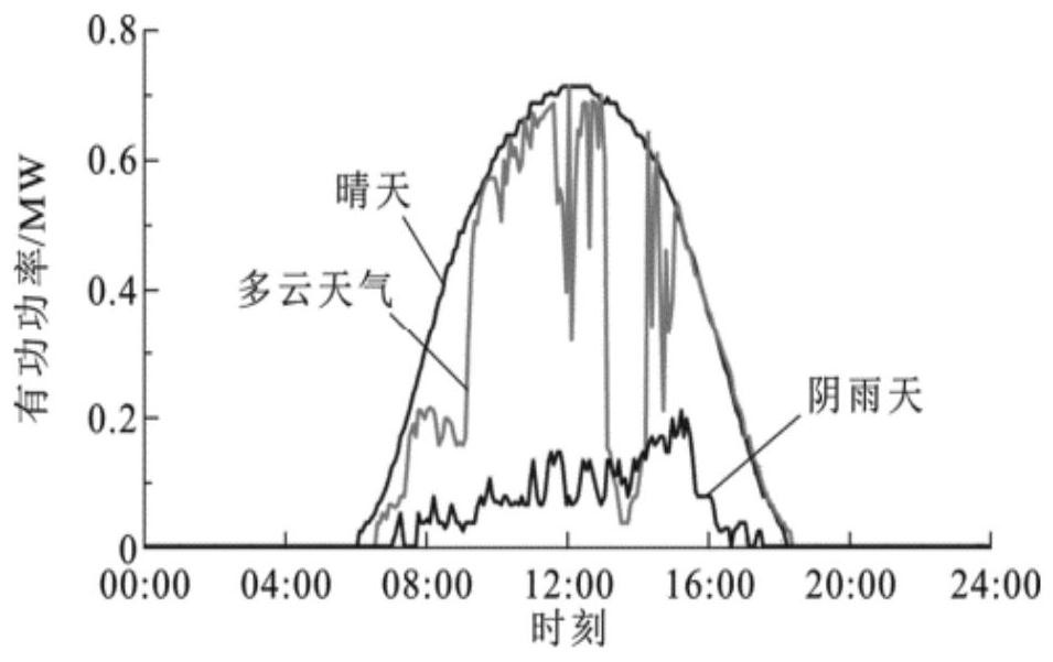 Distributed photovoltaic optimal configuration method based on two-stage planning