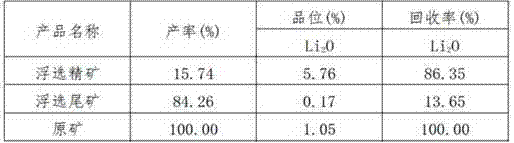 Beneficiation method of lithium ore