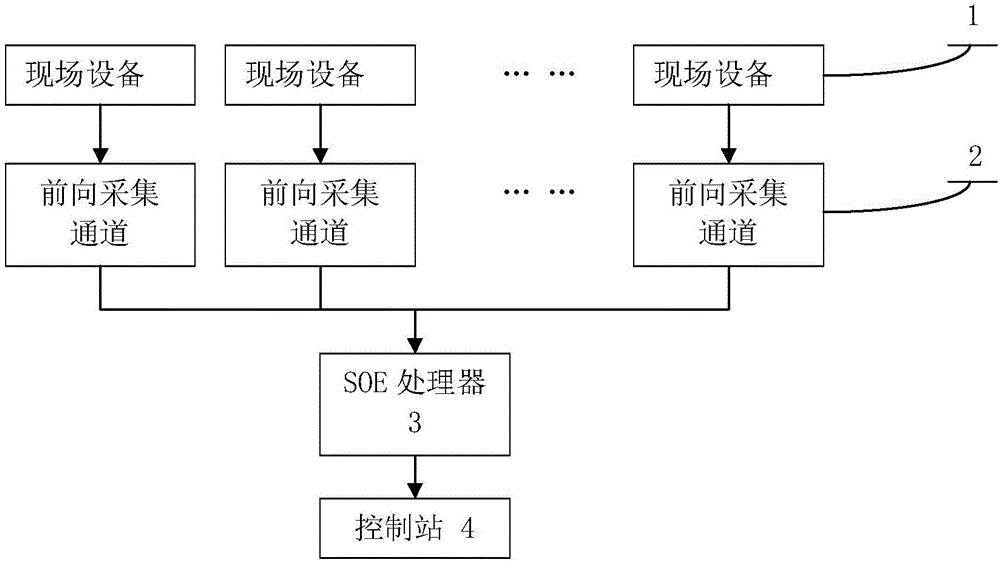 Nuclear power plant-based SOE data acquisition method