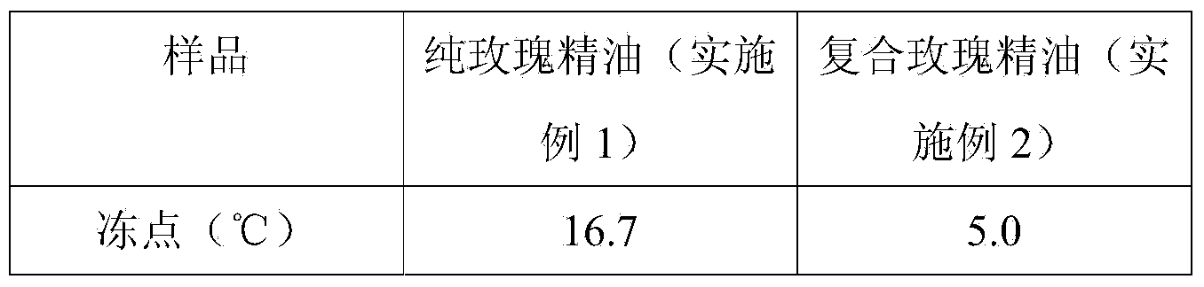 Method for measuring freezing points of perfumes, essential oil and composite essential oil