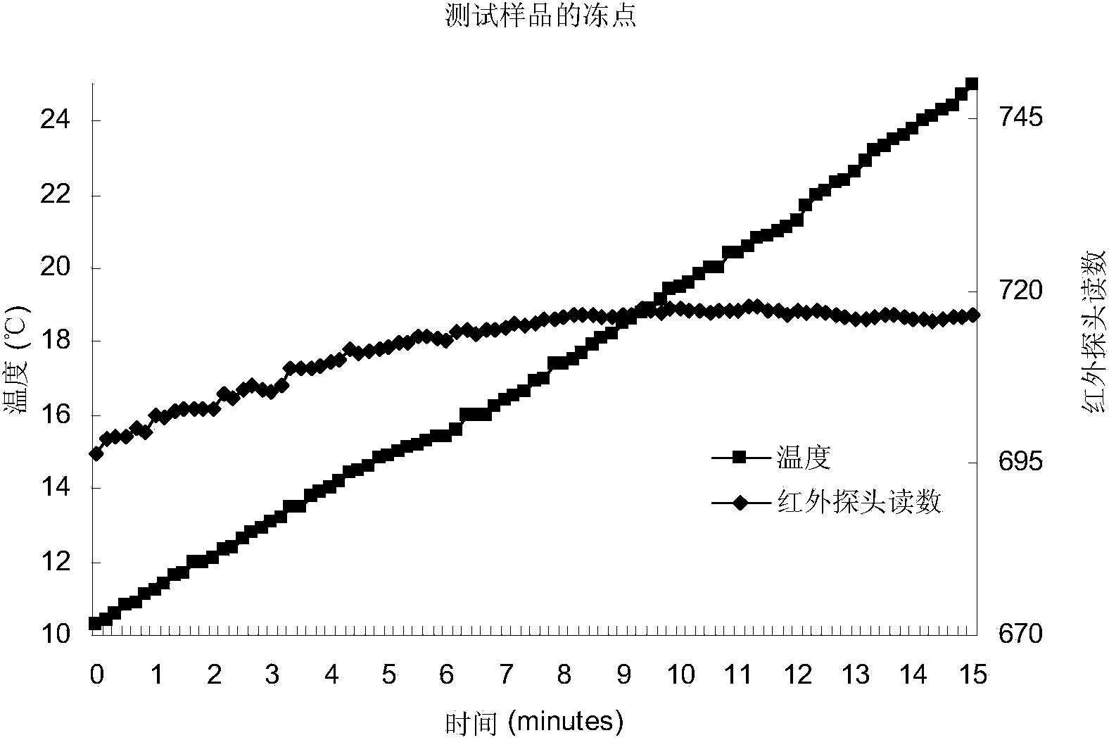 Method for measuring freezing points of perfumes, essential oil and composite essential oil